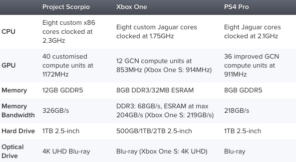 scorpio vs ps4 pro