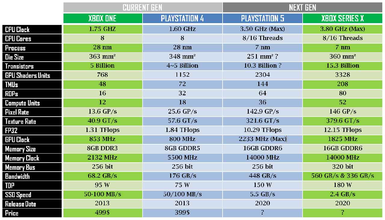 tableau-de-comparatif-puissance-ps5-xbox-series-x